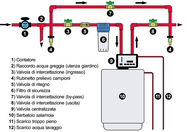 schema collegamento idraulico addolcitore acqua.jpg