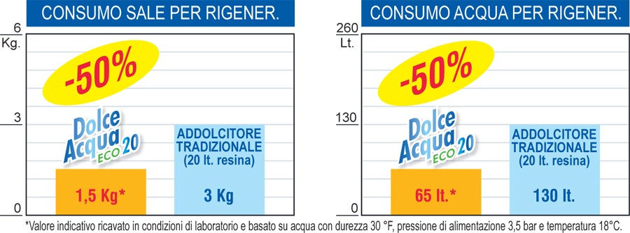 tabella-comparativa-consumi-addolcitore-dolce-acqua-eco.jpg